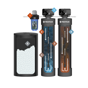 Pentair Pelican PAC7 Whole House Carbon Filter and Softener Combo Filtration Cycle