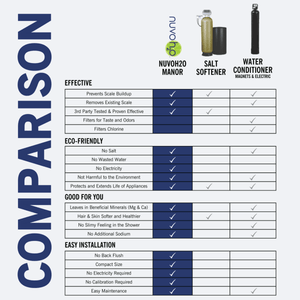 NuvoH2O Manor Water Softener System - Aqua Home Supply - 11001