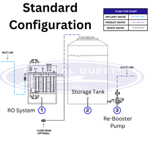 Whole House Reverse Osmosis System - Aqua Home Supply - CQE-CO-02027K165