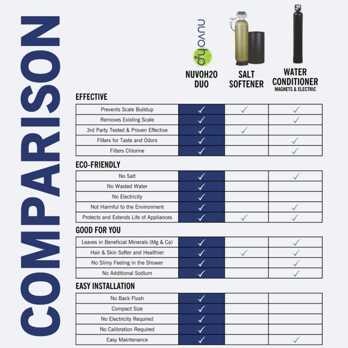 Comparison table of NuvoH2O Home Duo Water Softener Sytem