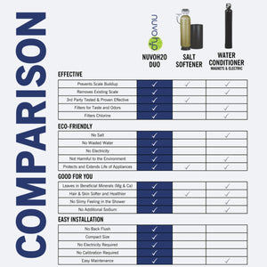 Comparison table of NuvoH2O Home Duo Water Softener Sytem