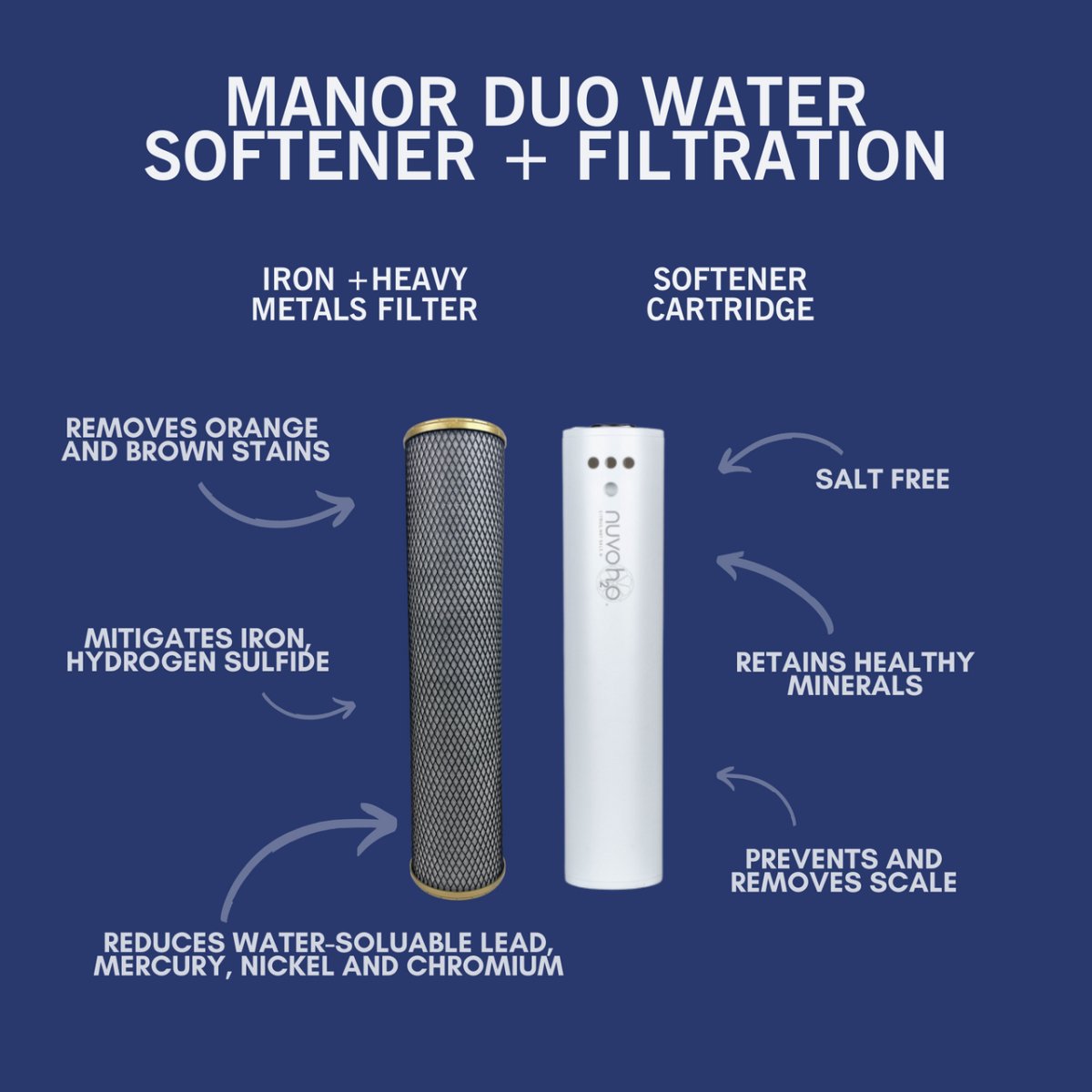 NuvoH2O Manor Duo System Replacement Cartridge and Iron Filter 