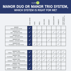 NuvoH2O Manor Trio System - Iron + Carbon Replacements Cartridges - Aqua Home Supply - 21010