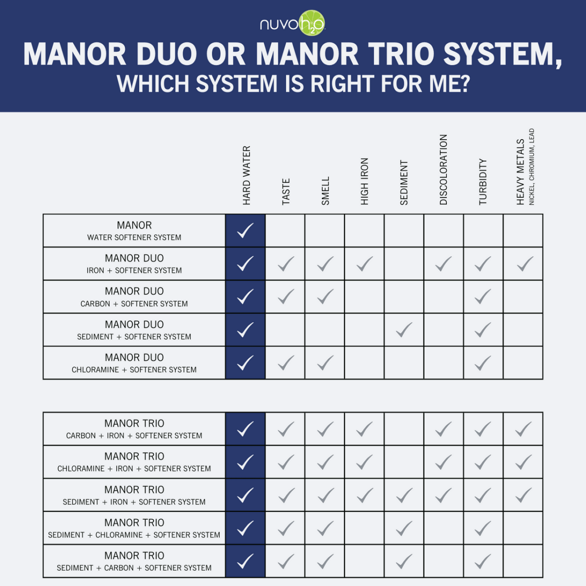 NuvoH2O Manor Trio System - Sediment + Carbon Replacement Cartridges - Aqua Home Supply - 711253