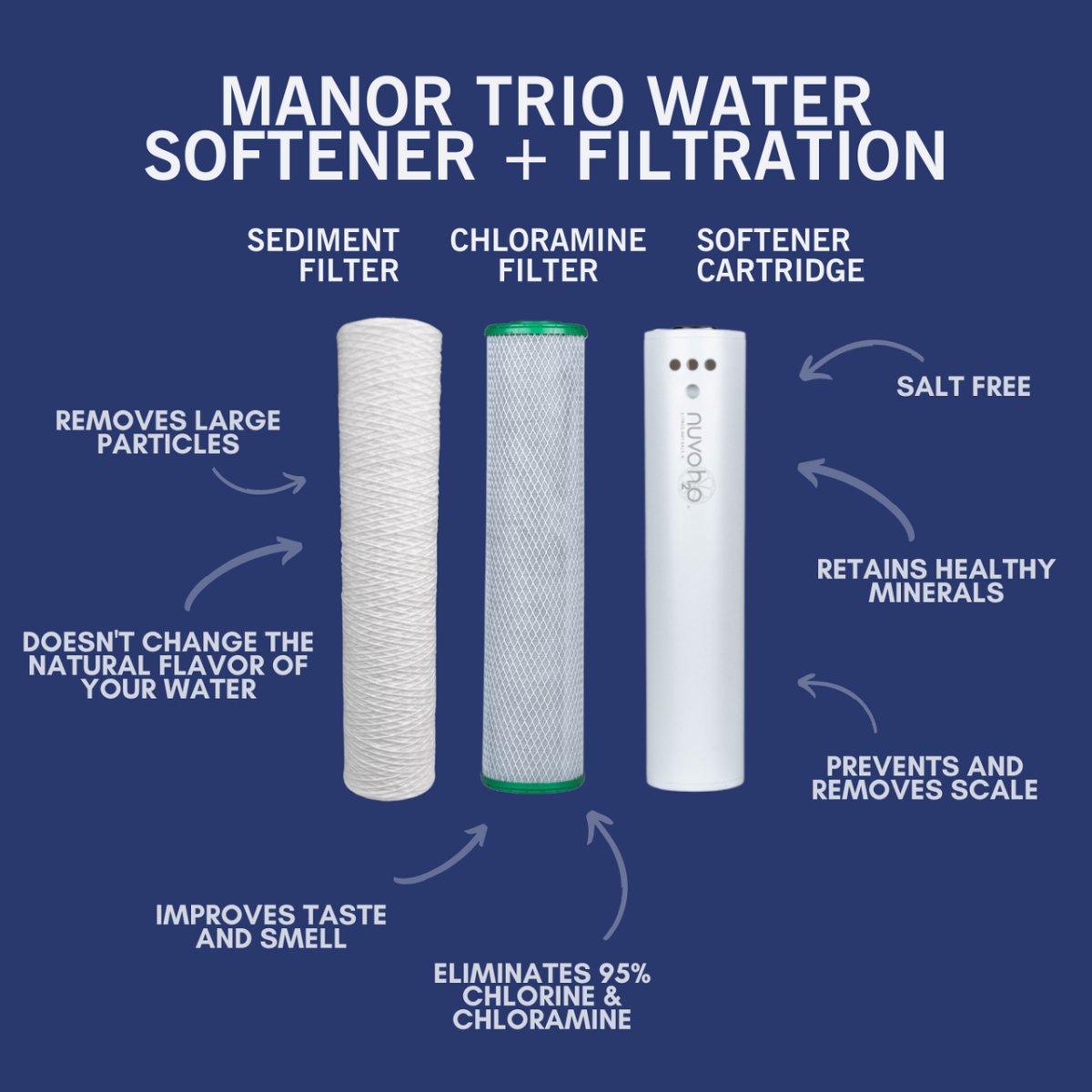 NuvoH2O Manor Trio System - Sediment + Chloramine Replacement Cartridges Features- 711252