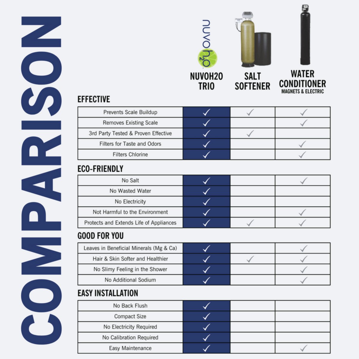 Nuvo Manor trio comparison between traditional softener system and NuvoH2O softener system